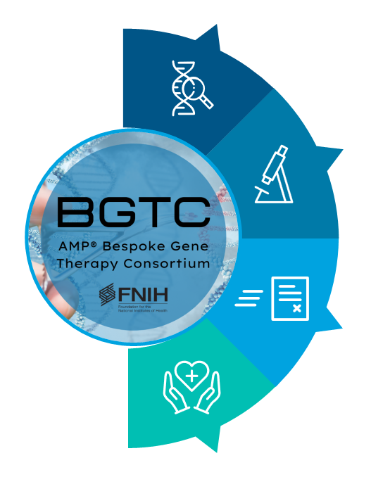 GTC logo for the AMP Bespoke Gene Therapy Consortium, with icons representing research, testing, data, and patient care