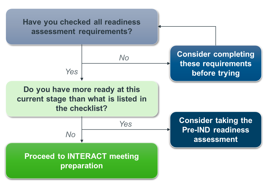 Flowchart showing INTERACT readiness steps: check requirements, take Pre-IND assessment if more ready, or prepare for INTERACT