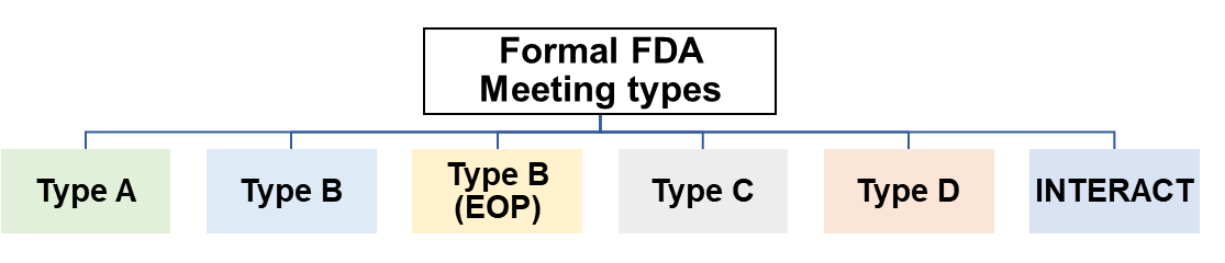 Flowchart of formal FDA meeting types