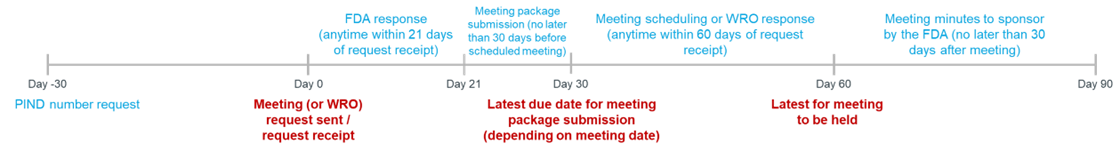 90-day timeline of Pre-IND milestones