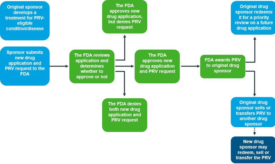 Flowchart of FDA Priority Review Voucher process