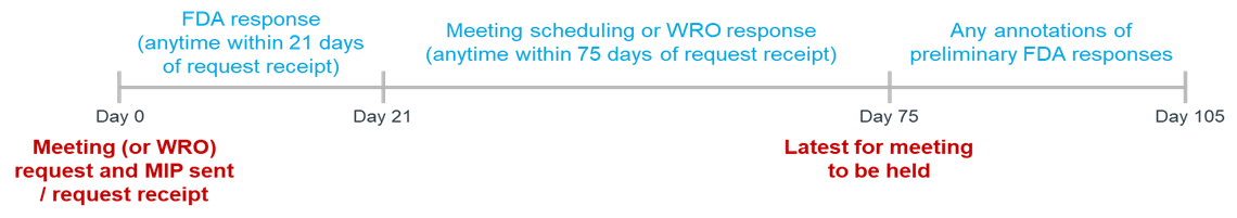 Timeline with key milestones for INTERACT meeting request. It starts at Day 0 with "Meeting (or WRO) request and MIP sent/request receipt." It indicates "FDA response anytime within 21 days of request receipt.", and "Meeting scheduling or WRO response anytime within 75 days of request receipt." At Day 75, it mentions "Latest for meeting to be held." Finally, between Day 75 and Day 105, it notes "Any annotations or preliminary FDA responses."