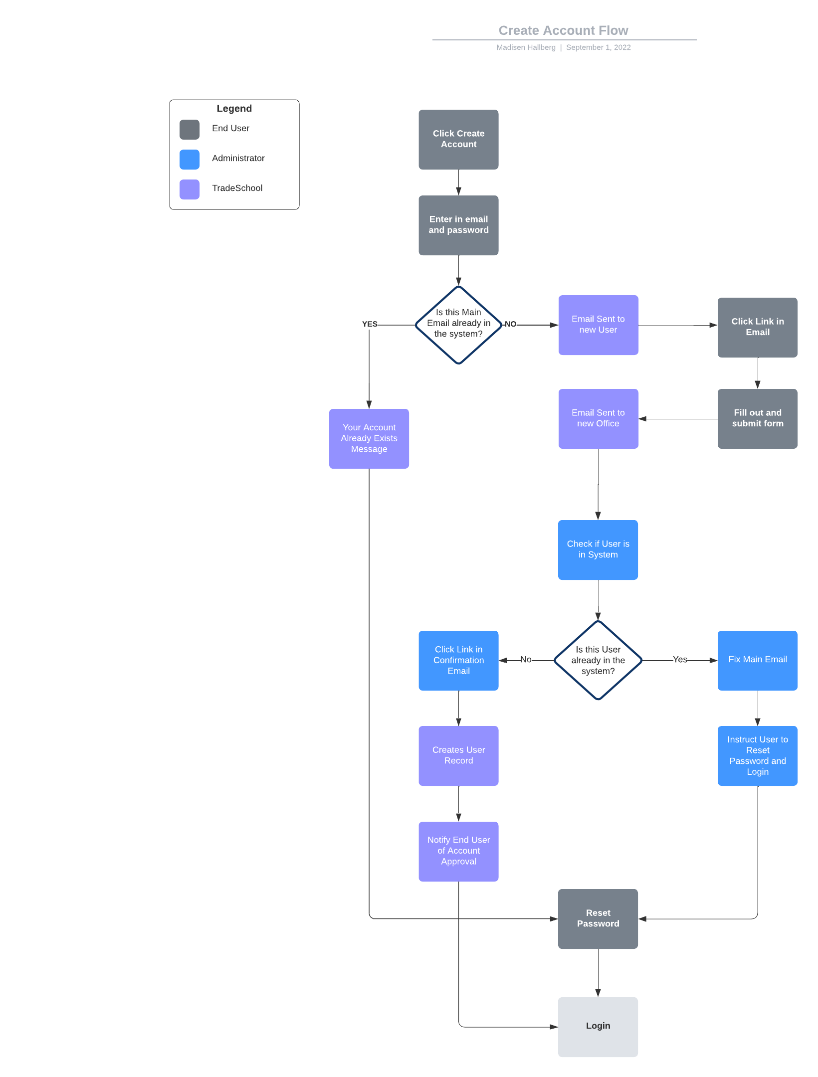 Create Account Flow.png