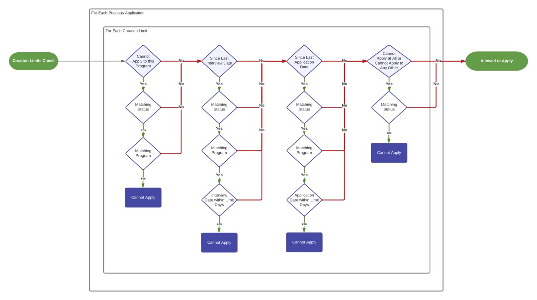 Creation Limits Conditions 1 1