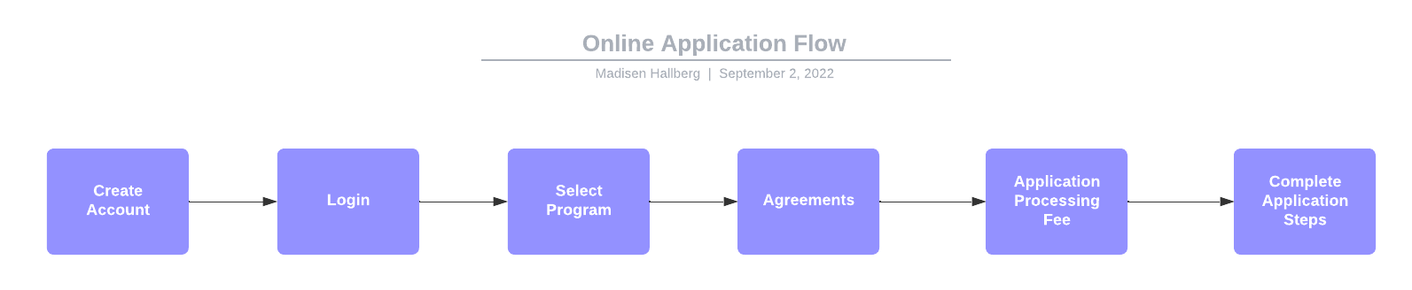 Online Application Flow.png