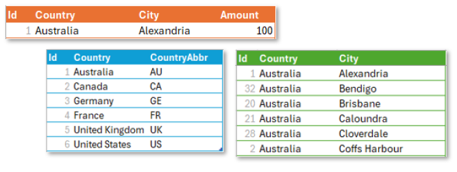 three SQL Server tables with no IDs