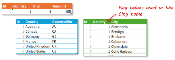 Tables with key values instead of text values