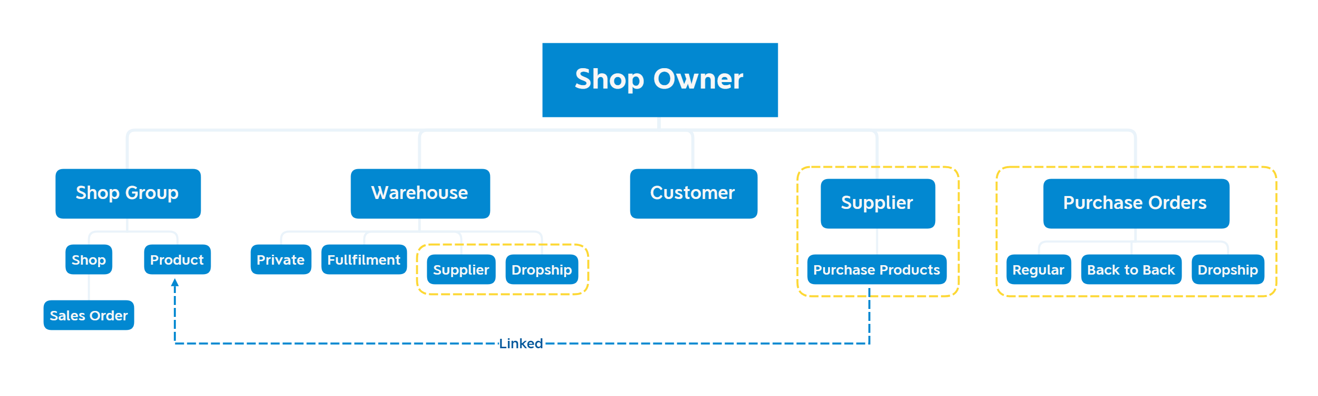 ShopCtrl Architecture 3.0