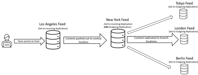 HOWTO: Multisite Development / Federated Architecture - Replication ...