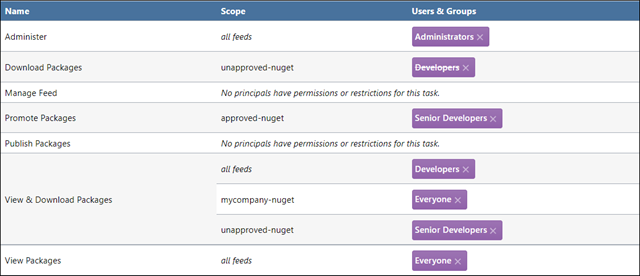 Tasks Overview After Configuration