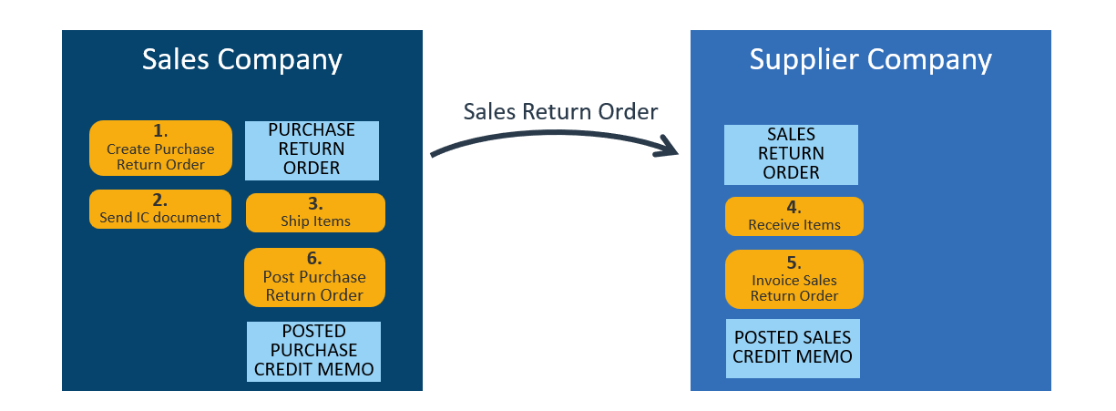 Handling of Return Orders