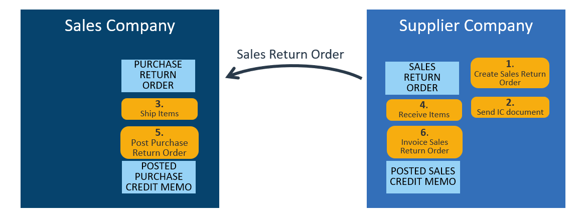Handling of Return Orders