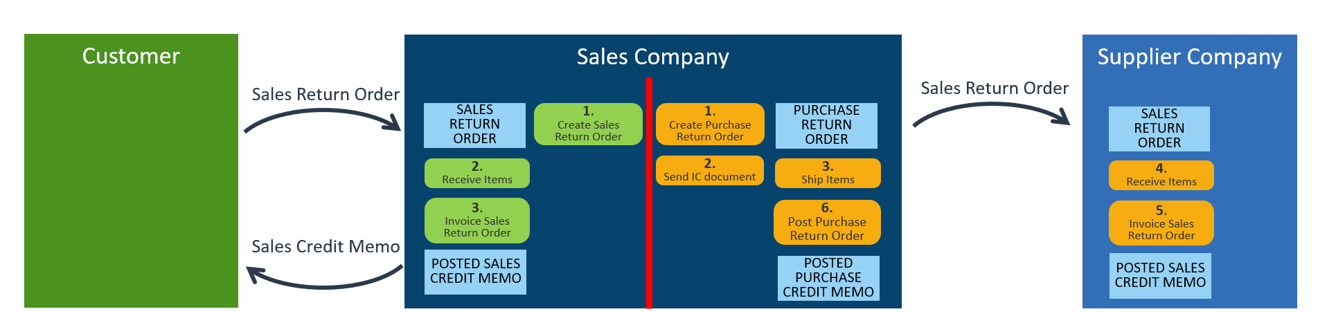 Handling of Return Orders