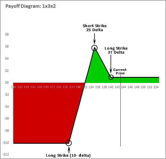 Spread the Selloff Payoff Diagram At Expiration