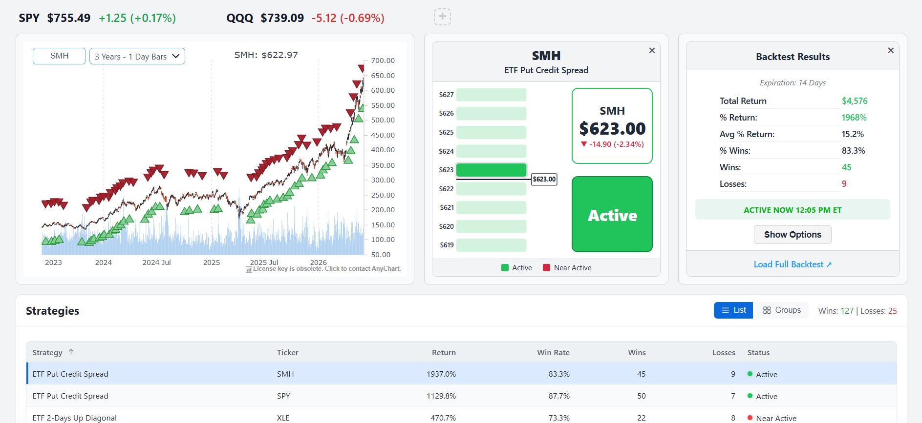 Active ETF Put Credit Spread example showing chart entry and exit markers, a green activation display, backtest results, and the Show Options button.
