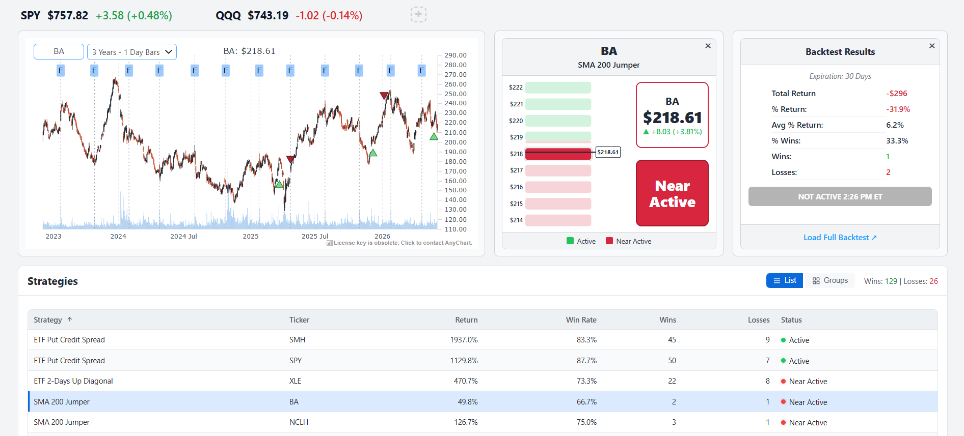 Near Active SMA 200 Jumper example with the current stock price below the green activation range.