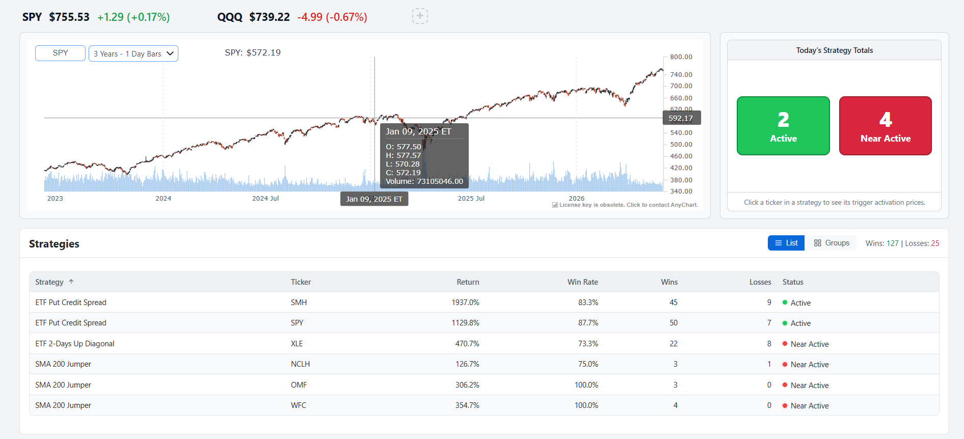 Today 2.0 overview with the stock chart, strategy table, and Active and Near Active summary counts.