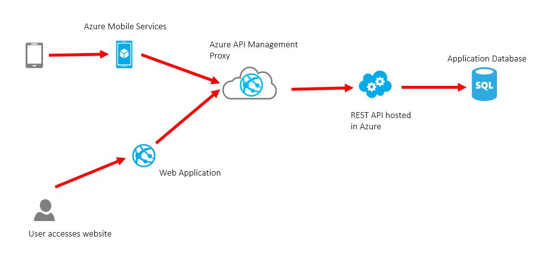 Создать апи. С# rest API. Структура rest API. Azure API Management. Rest API Интерфейс.