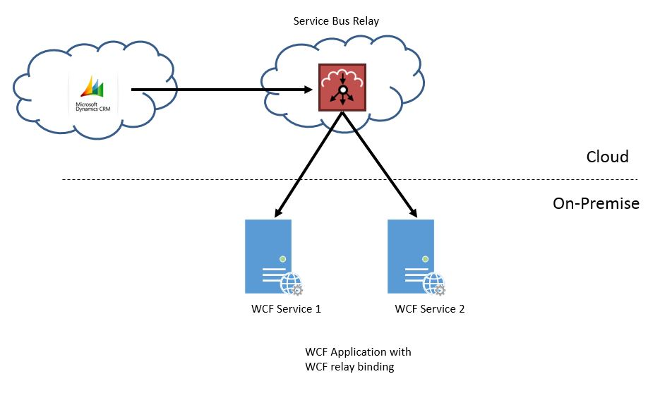 Soft bus service. Azure service Bus. Приложения Video relay service. Гибридные подключения Azure BIZTALK. Was ist brokered messaging in Azure service Bus?.