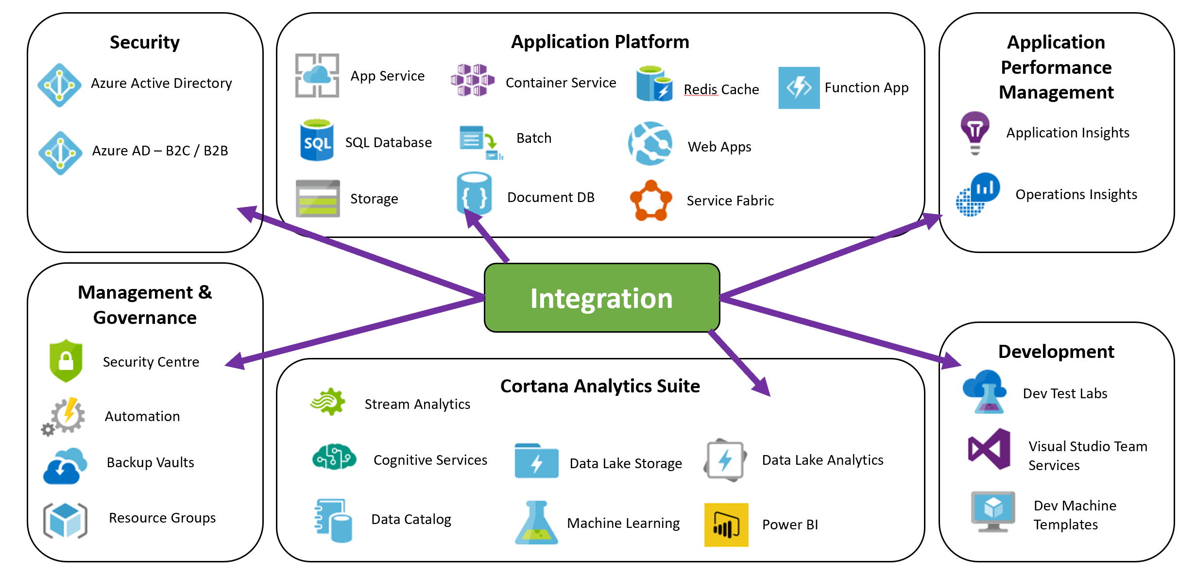 Microsoft analytics. Интеграция в web-приложениях. Microsoft Development Stack. Stack технологий web-app. MS интеграция.