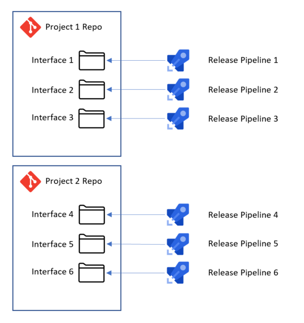 Release Orchestrator in Azure DevOps for Azure Integration Solutions ...