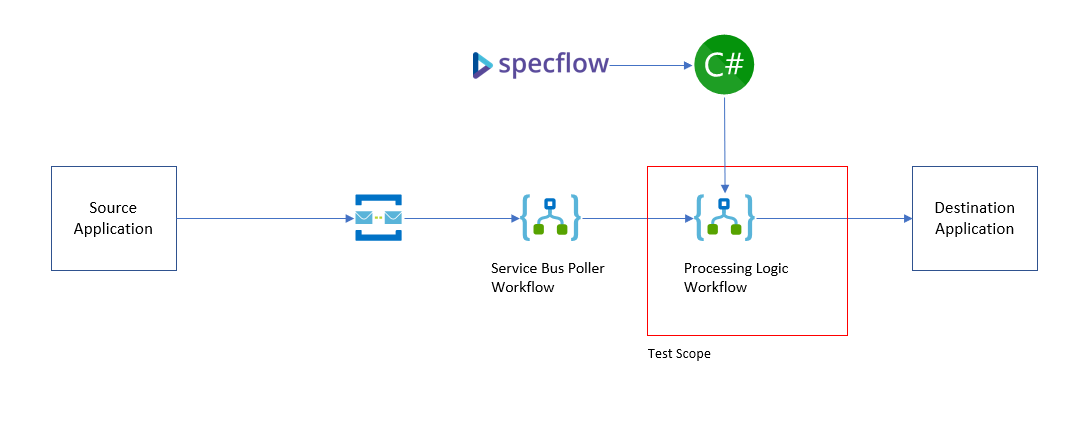 How do I test a real world like workflow