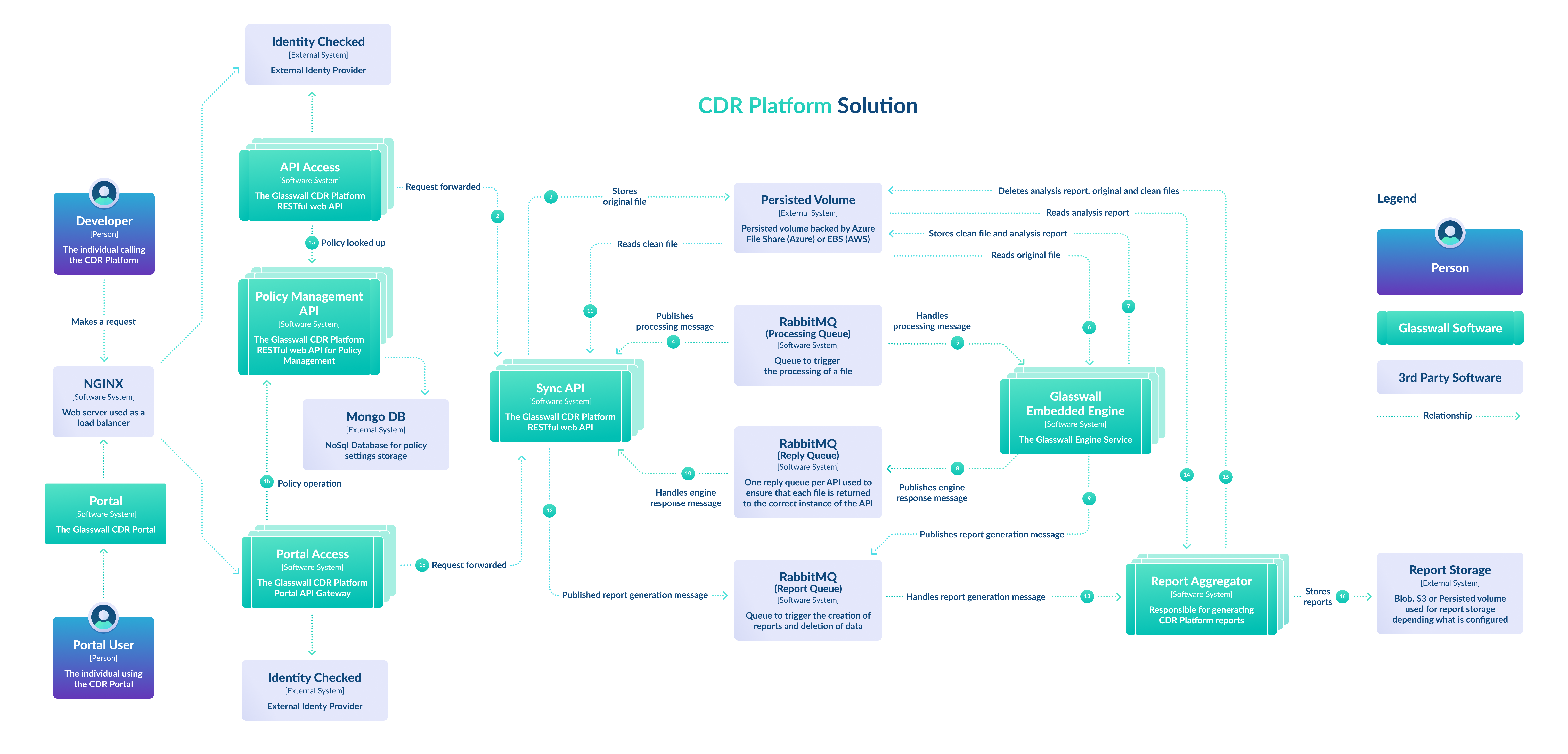 CDR Platform Architecture 15.05.23