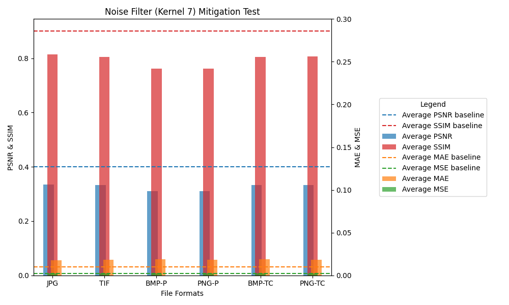 A graph with different colored bars  Description automatically generated