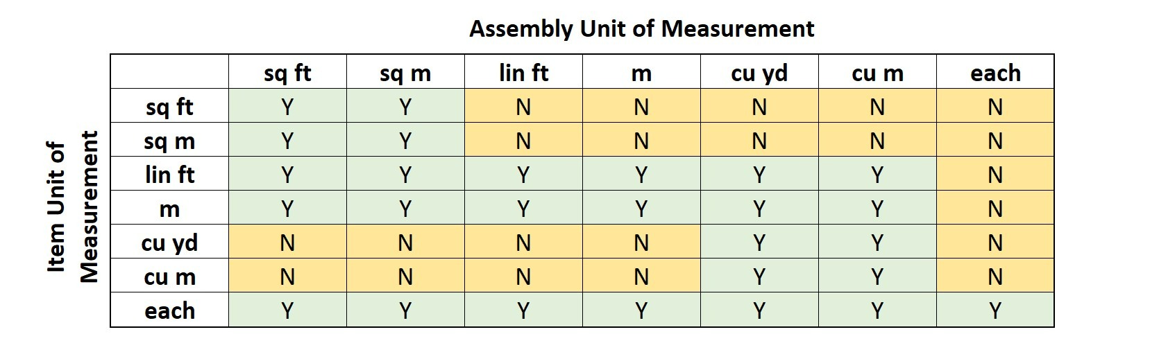 Acceptable Mismatches - Assembly / Item Units of Measurement Table
