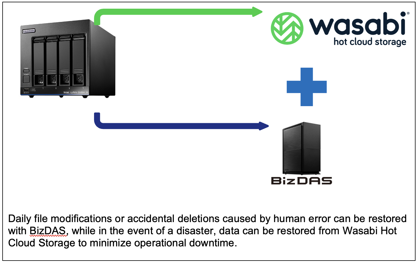 I-O Data LAN DISK With Wasabi