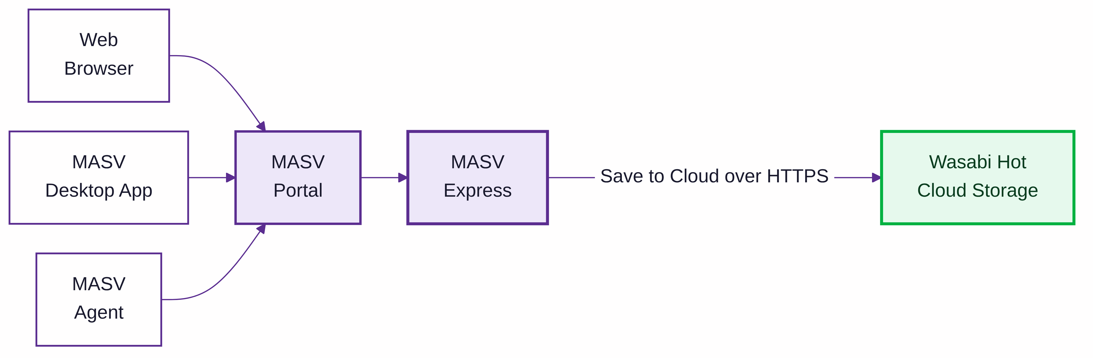 Reference architecture flowchart showing MASV and Wasabi interaction — boxes labeled Web Browser, MASV Desktop App, MASV Agent, MASV Portal, MASV Express, MASV package, Wasabi Hot Cloud Storage, Email recipients, and Shareable download link, with arrows indicating Save to Cloud over HTTPS and Send from Cloud over HTTPS.