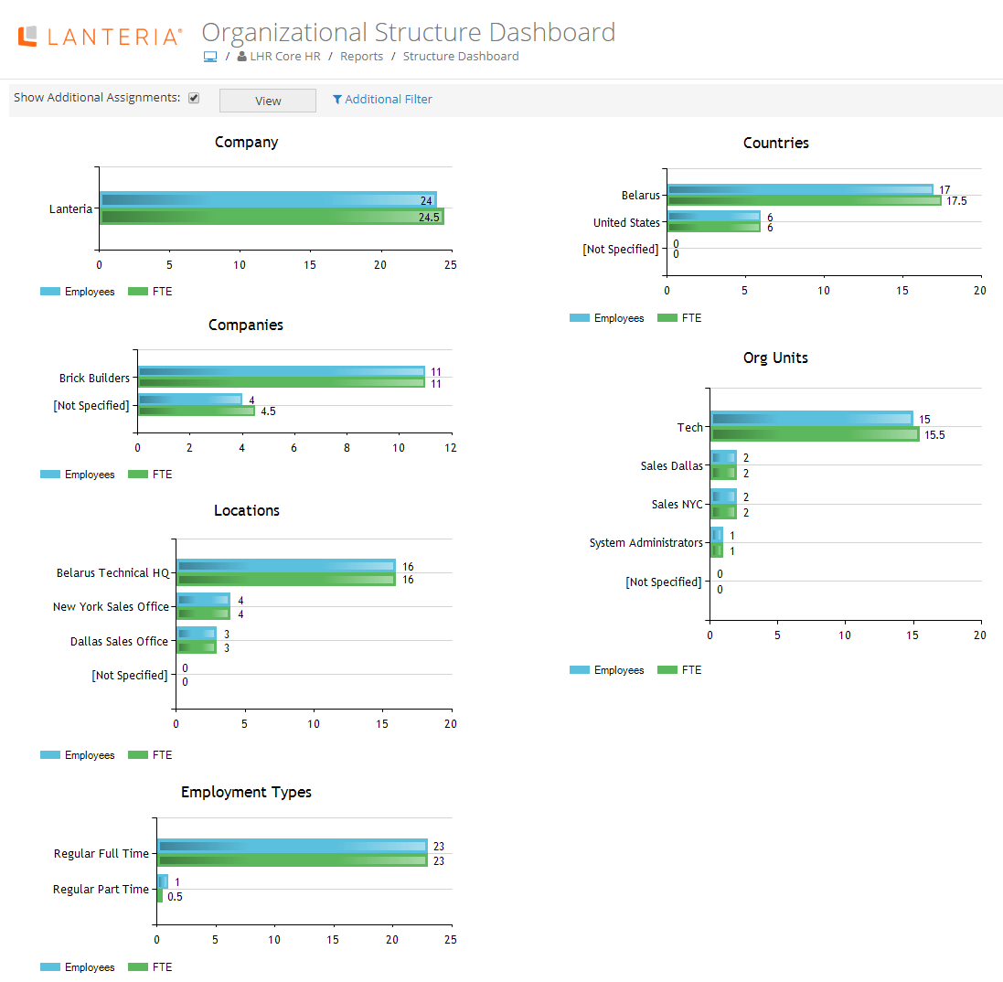 Organizational Structure Dashboard