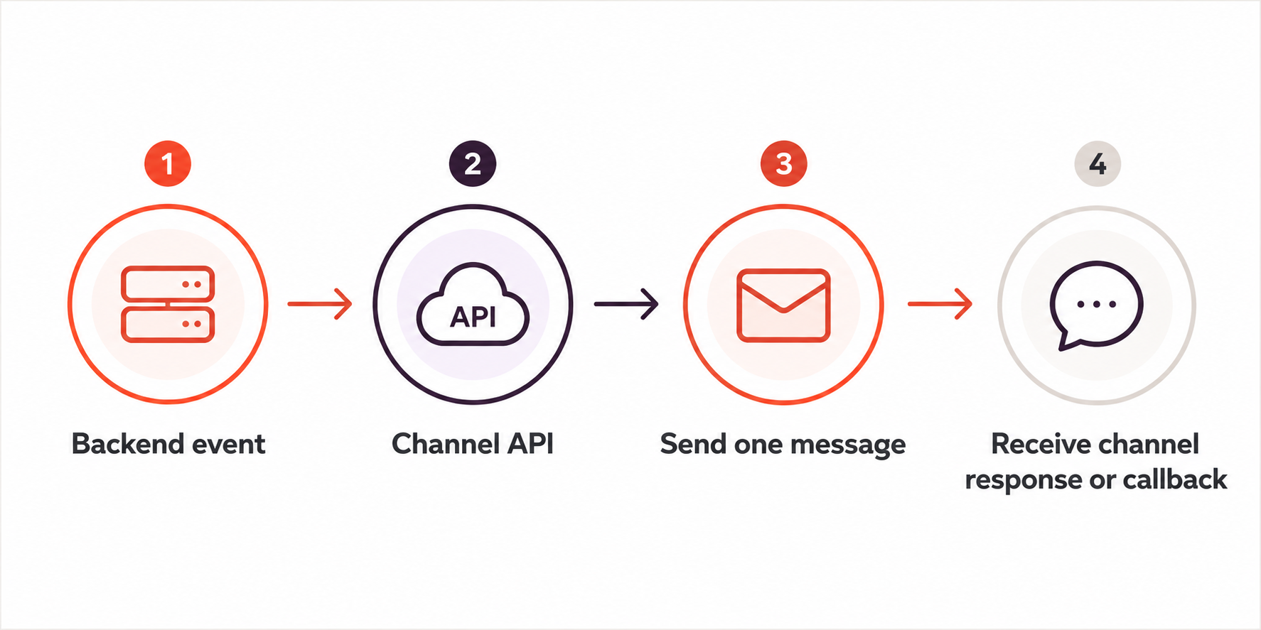 Direct messaging API flow: A backend event triggers a channel API, which sends one message and returns a channel response or callback.