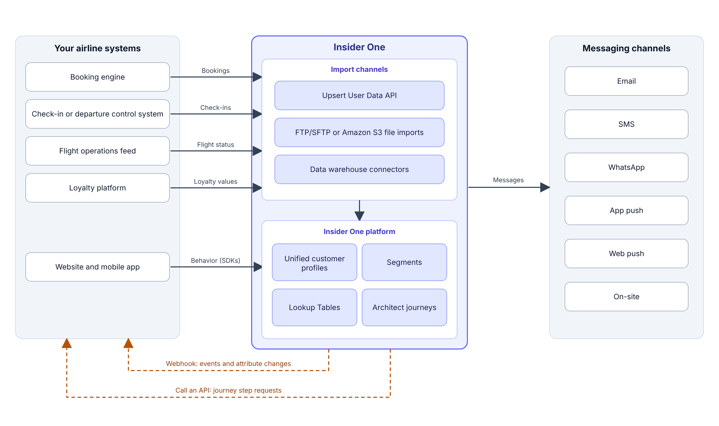 Diagram of airline systems sending booking, check-in, flight status, and loyalty data to Insider One, which sends messages through email, SMS, WhatsApp, push, and on-site channels and returns data to airline systems through Webhook and Call an API.