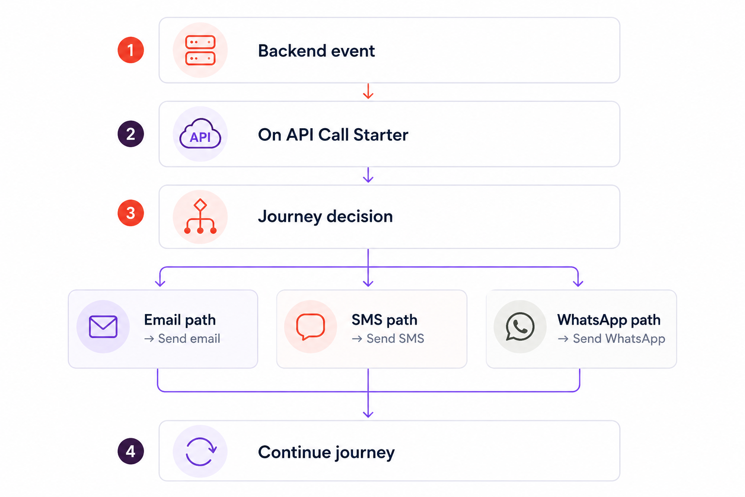 Backend event triggers On API Call Starter, branching the journey to Email, SMS, or WhatsApp before the journey continues.