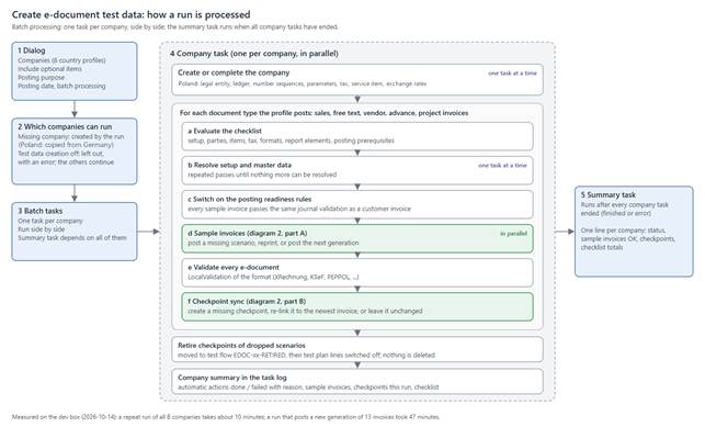 How a run of Create e-document test data is processed.