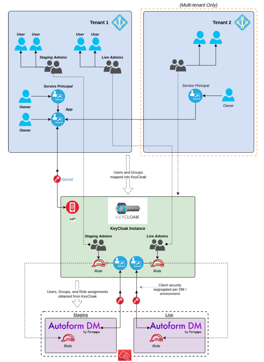 Security Models for Autoform DM Single Sign-On