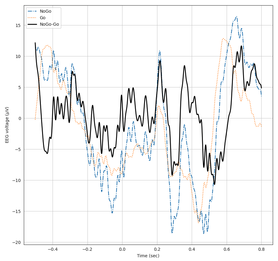 Image: plot showing averaged epoched trial response for EEG data.