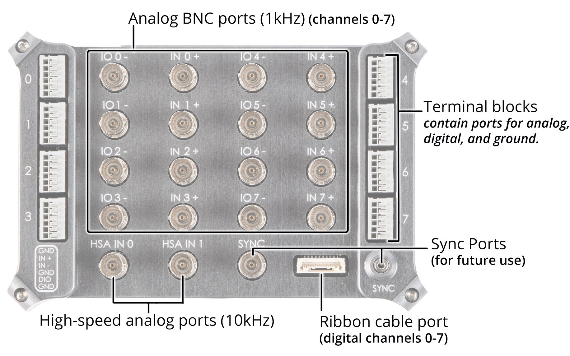 Image: Sync Accessory Box with various ports identified.