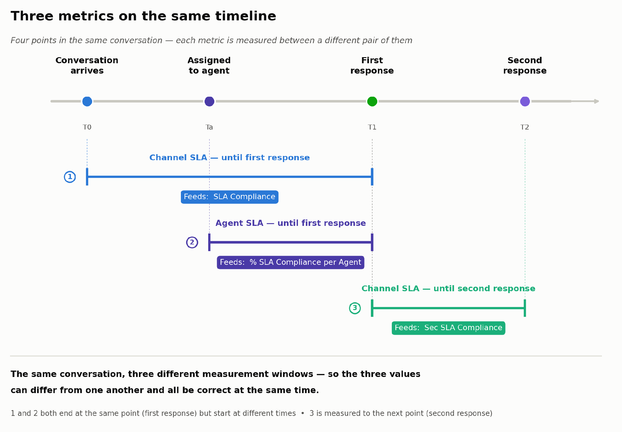SLA time line.png