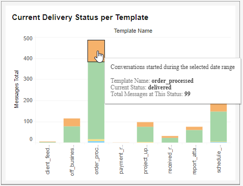 Temp board - Eng- Delivery Status per Template.png