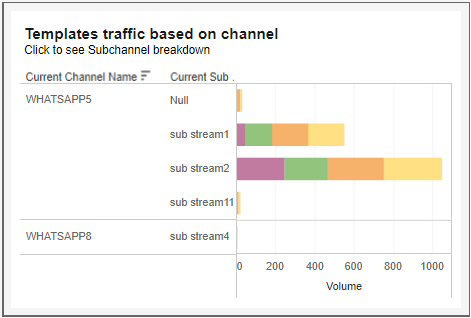 Temp board - Eng- Traffic by SubChannel.png