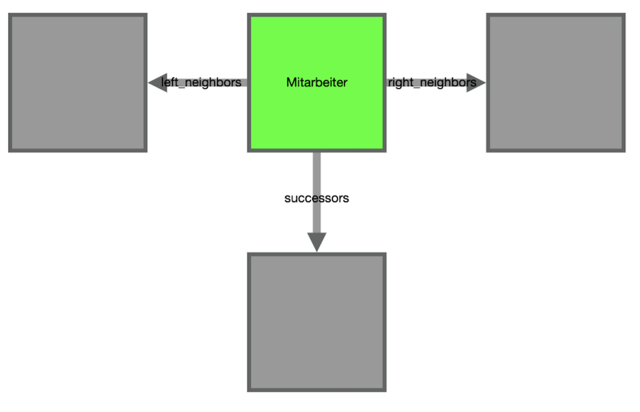 gefuellter-knoten-mit-nachbarn