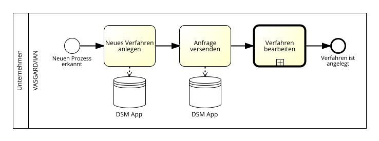 neues-verfahren-anlegen_prozess