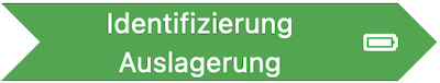 Prozessschritt Identifizierung Auslagerung