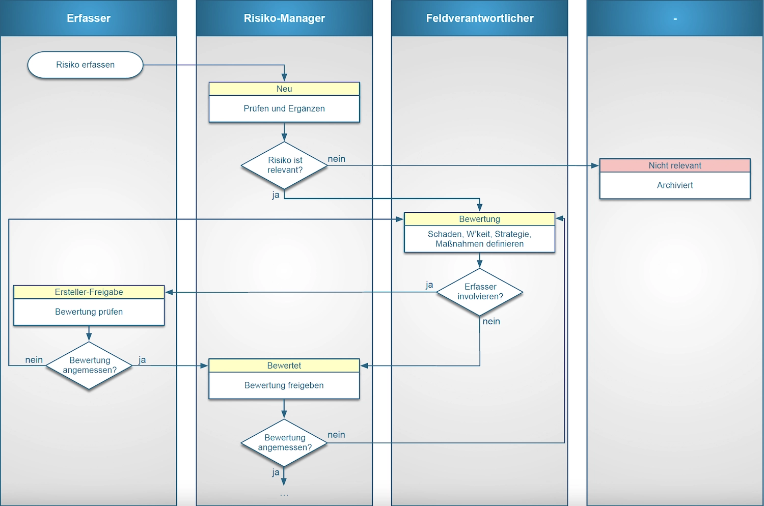 Workflow Erfassen