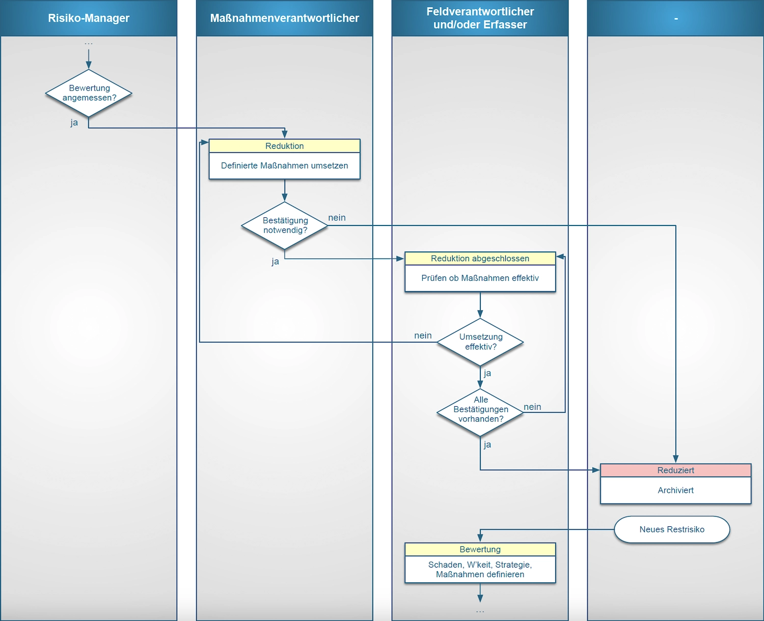 Workflow Reduktion
