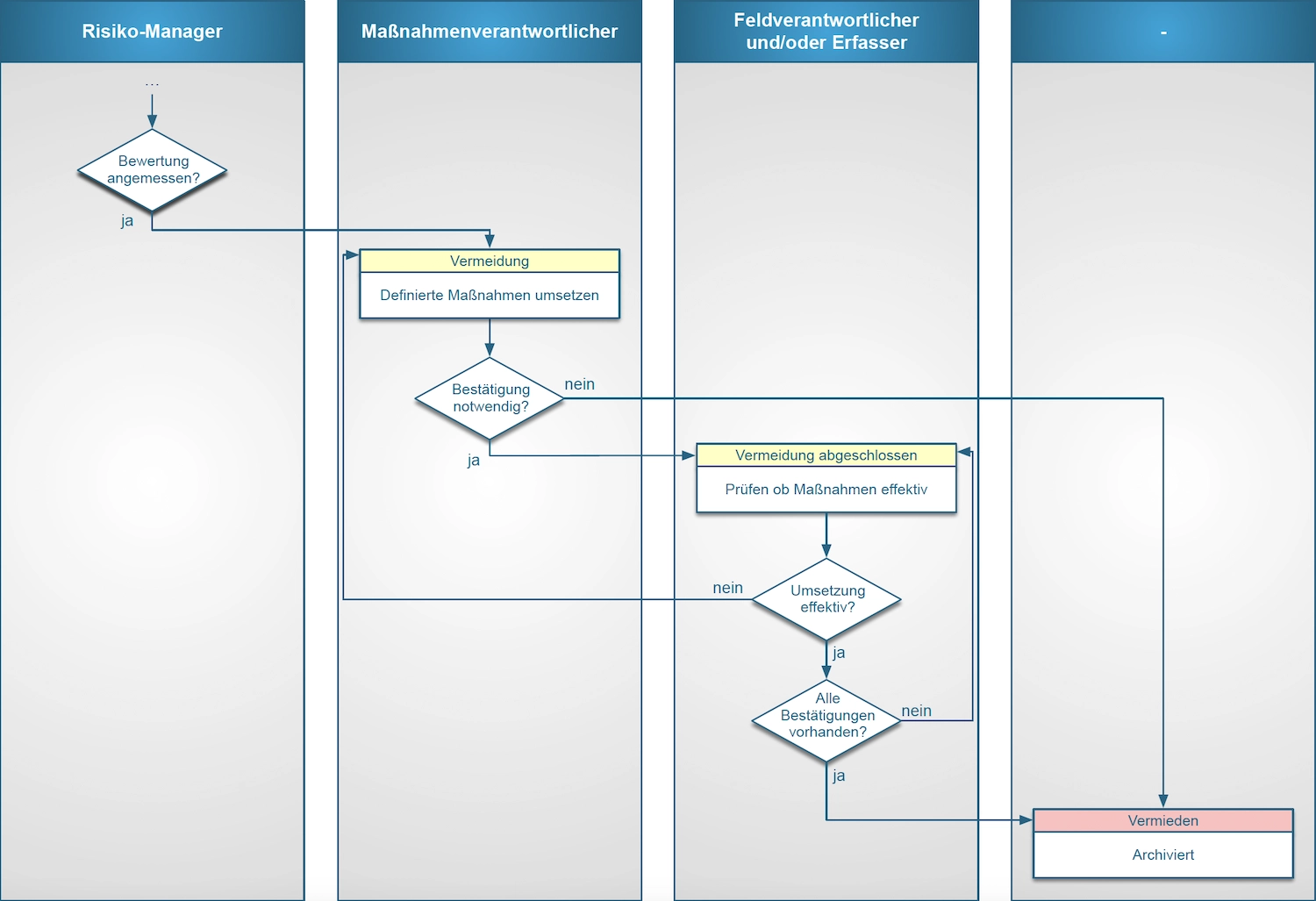 Workflow Vermeidung