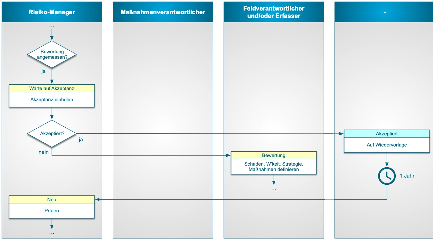Workflow Akzeptanz
