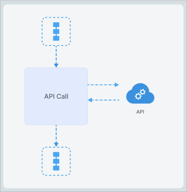 API Call flow
